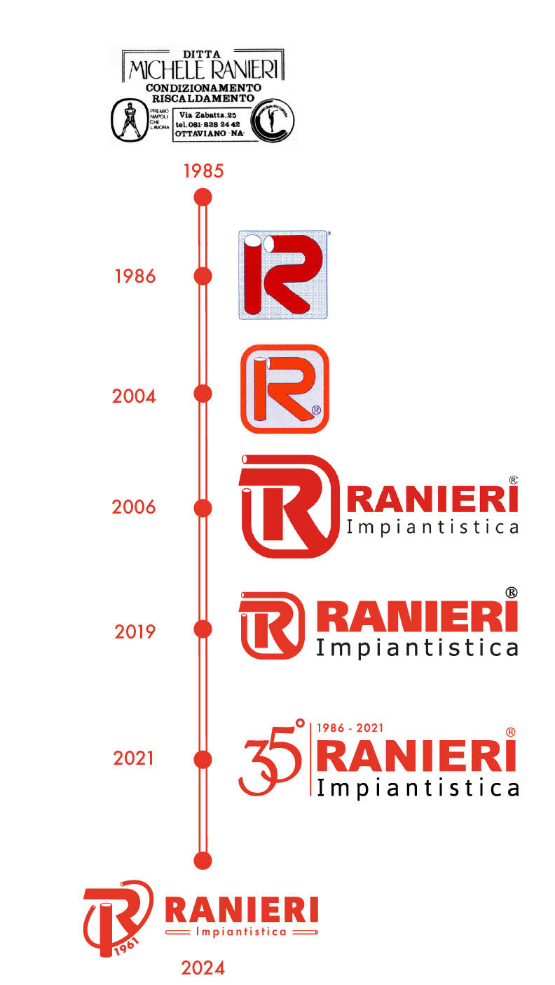 timeline
